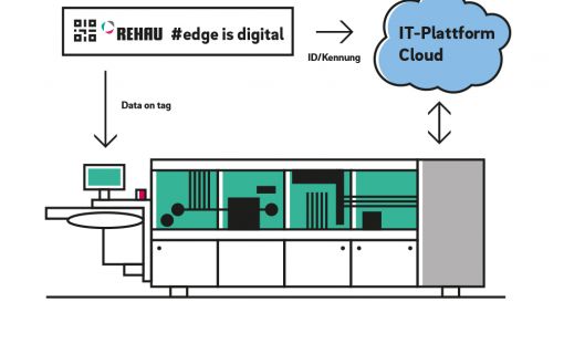 REHAU Edge is digital Schaubild Prozess